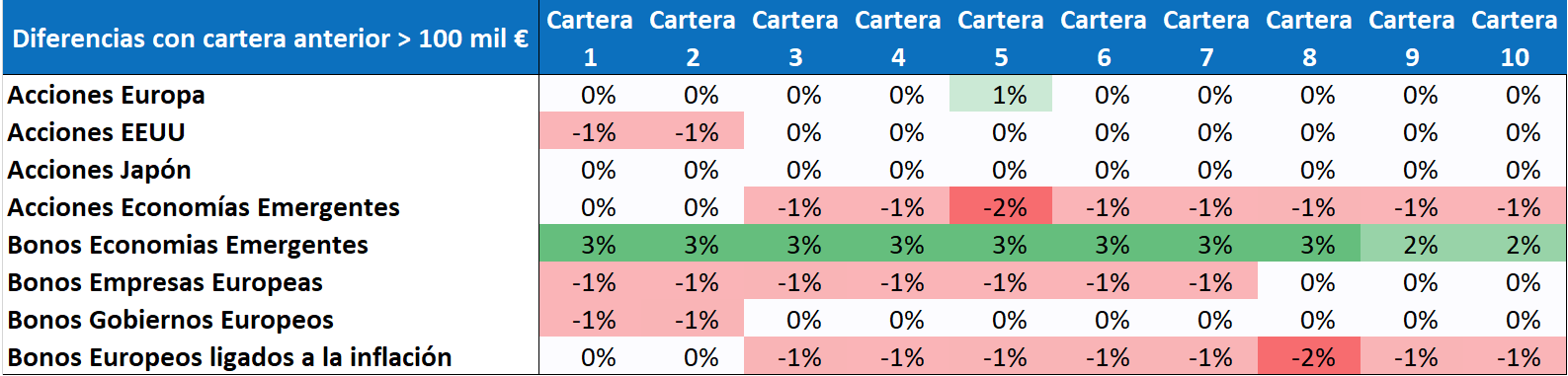 perfiles carteras indexa capital cambios