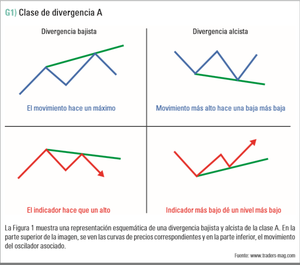 ¿Cómo interpretar las divergencias en trading?