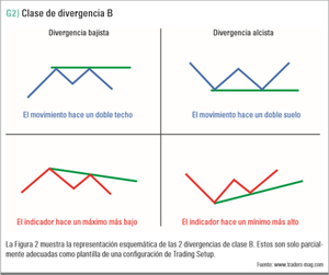 ¿Cómo interpretar las divergencias en trading?