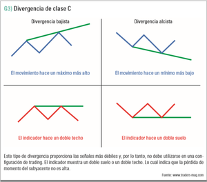 ¿Cómo interpretar las divergencias en trading?