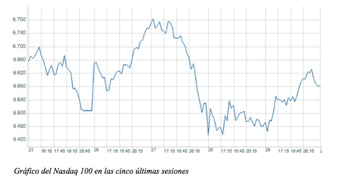 grafico semanal renta 4