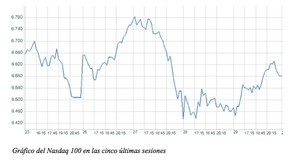 El gráfico semanal de r4.com: El Nasdaq, del liderazgo a la cola