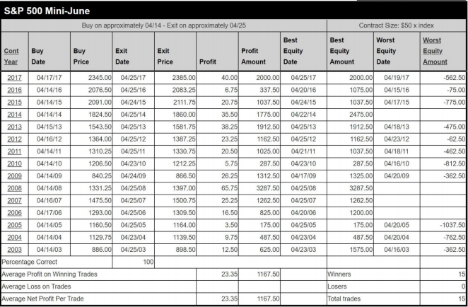 estacionalidad S&P 500