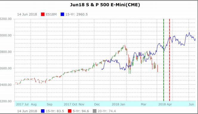 Vencimiento Junio E-mini