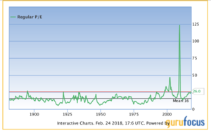 Global Value: cómo interpretar los valores del CAPE