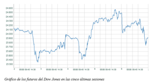 El gráfico semanal de r4.com: Bolsas americanas sin dirección