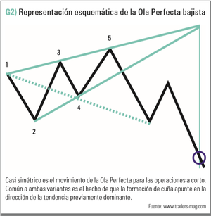 La Ola Perfecta: la estrella de los patrones