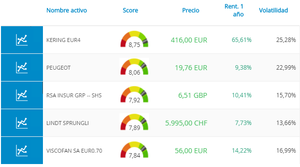 Herramienta Mi Cartera: Mejores acciones Europeas según su rendimiento, riesgo y liquidez