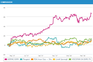 Herramienta Mi Cartera: Mejores acciones Europeas según su rendimiento, riesgo y liquidez