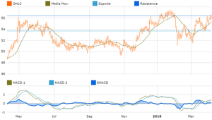 Herramienta Mi Cartera: Mejores acciones Europeas según su rendimiento, riesgo y liquidez