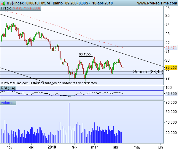 Índice Dólar (futuros) diario