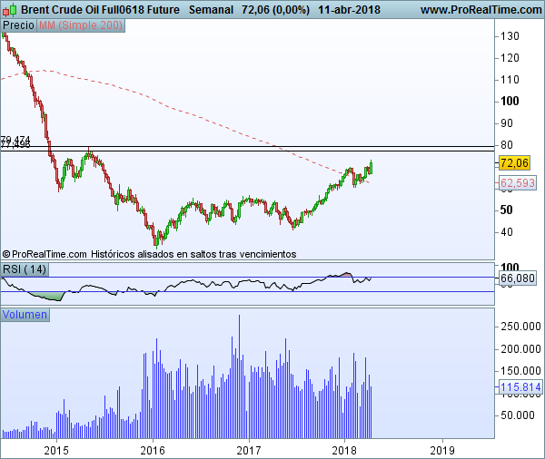 Futuros del Crudo Brent Semanal