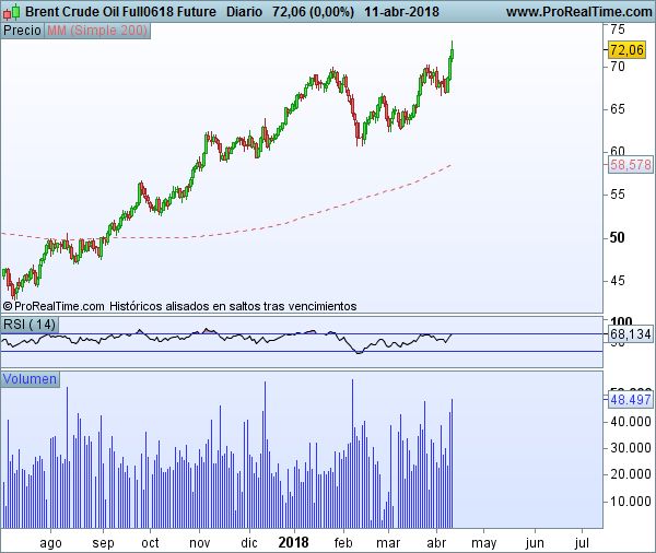 Futuros del Crudo Brent diario