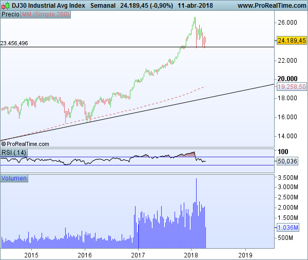 Dow Jones semanal