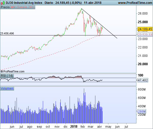 Dow Jones Diario