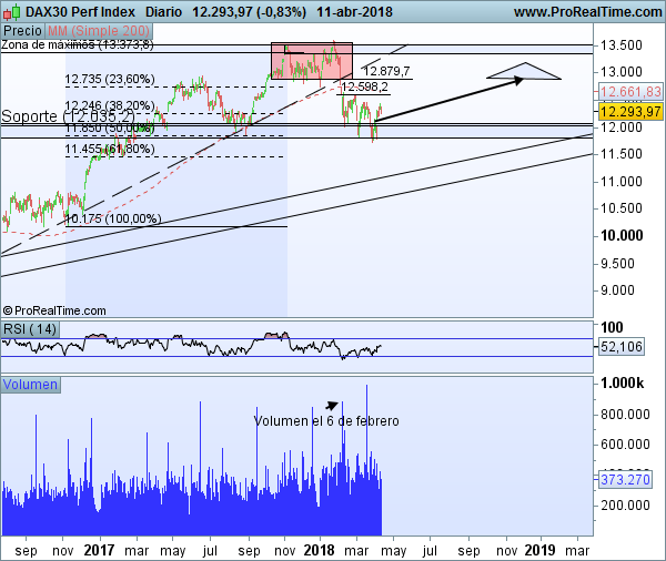 Dax diario