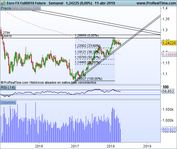 Futuro EUR/USD semanal