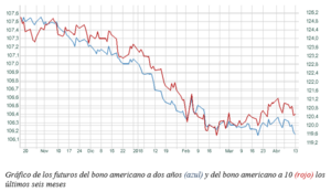 El gráfico semanal de r4.com: Bonos americanos, ¿recesión a la vista?