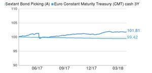 Amiral Gestion: Informes mensuales de Marzo 2018