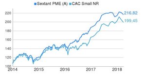 Amiral Gestion: Informes mensuales de Marzo 2018