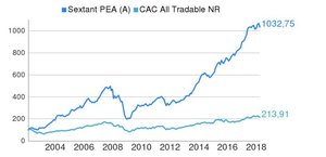 Amiral Gestion: Informes mensuales de Marzo 2018