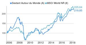Amiral Gestion: Informes mensuales de Marzo 2018