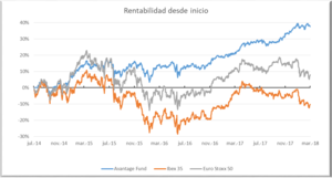 Informe mensual de Avantage Fund. IAG estudia una OPA sobre Norwegian