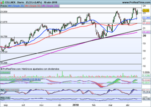 ¿ A por los 10.000 de Ibex? Análisis Cellnex y Siemens-Gamesa. Indices: Ibex-35, Dax, Dow Jones...