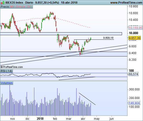 Ibex 35 diario