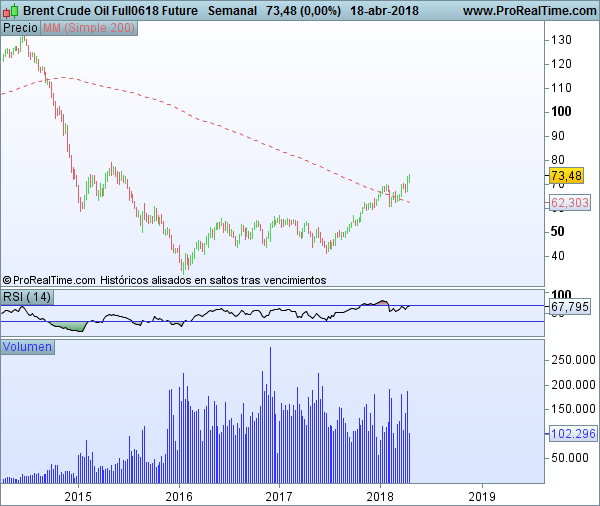 Futuros del Petróleo Crudo de Brent (Semanal)