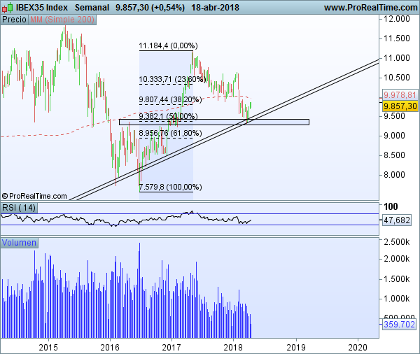 Ibex 35 semanal