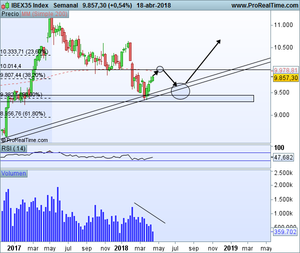 ¿Puede el Ibex 35 superar los 10.000 puntos?