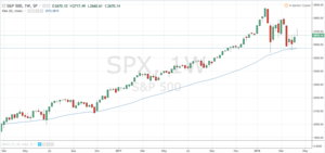Analizando el SP500 a través de MACD