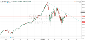 Analizando el SP500 a través de MACD
