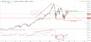 Analizando el SP500 a través de MACD