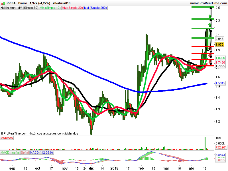 2018-04-23.Analisis.Estrategias.PRISA.IsidroFornells.atefib.velas.heikin.ashi