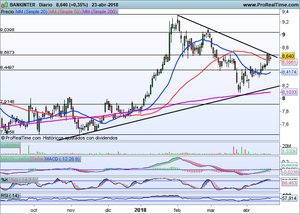 Wall Street se prepara para rebotar. Temporada de resultados. Telefónica rompe y Bankinter interesante.