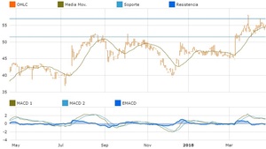 Mejores acciones Chilenas según su rendimiento  con Mi Cartera