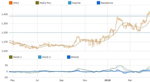 Mejores acciones Chilenas según su rendimiento  con Mi Cartera
