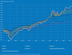 Diversificación con fondos índices: Plan de Inversión