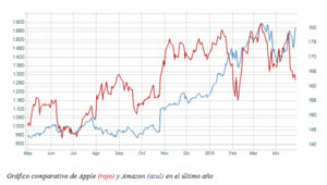 El gráfico semanal de r4.com: Apple y Amazon, las dos caras de las “faangs”