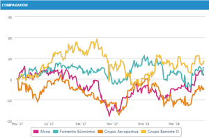 Mejores acciones Mexicanas según su rendimiento  con Mi Cartera
