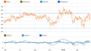 Mejores acciones Mexicanas según su rendimiento  con Mi Cartera
