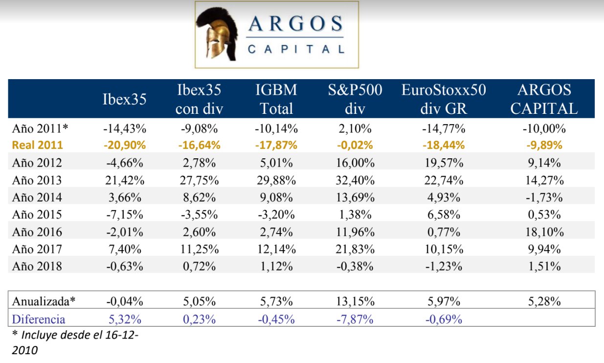 Tabla rentabiliad argos capital abril 2018