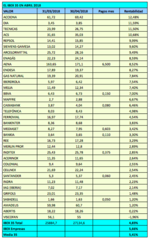 Ranking de rentabilidad de los valores del IBEX en 2018