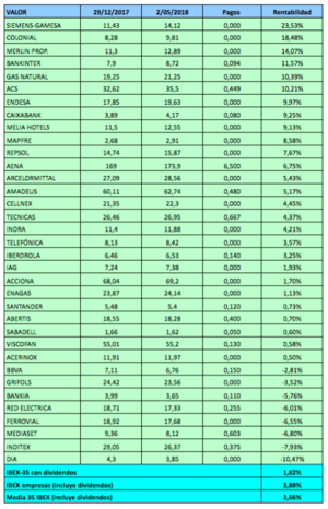 Ranking de rentabilidad de los valores del IBEX en 2018
