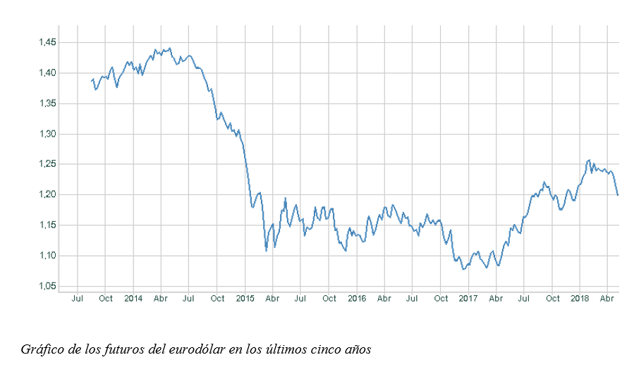 gráfico euro-dólar