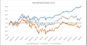 Informe mensual de Avantage Fund. Supera los 1.000 partícipes y los 20 millones de patrimonio