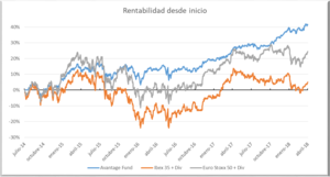 Informe mensual de Avantage Fund. Supera los 1.000 partícipes y los 20 millones de patrimonio