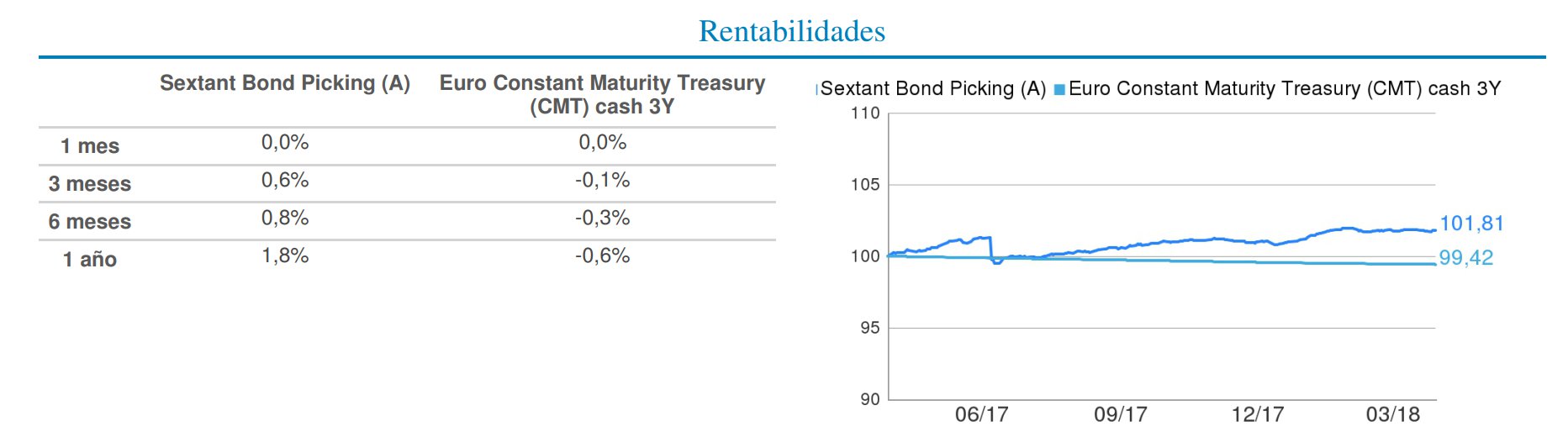 Rentabilidad Sextant Bond Picking